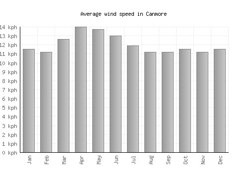 Canmore average winspeed by month (km/h)