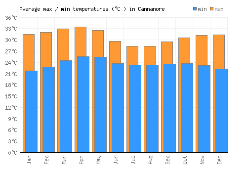 Cannanore average minimum / maximum temperatures (Celsius)