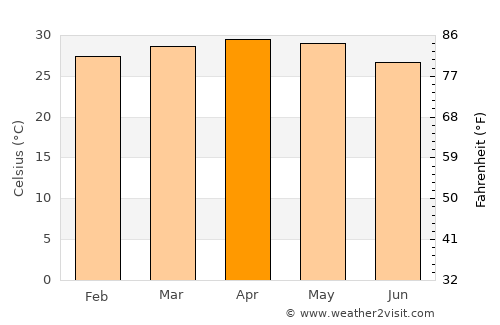 Cannanore average temperature in April
