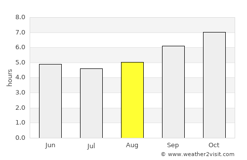 Cannanore average rain in August