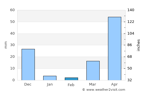 Cannanore average rain in February