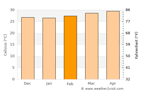 Cannanore average temperature in February
