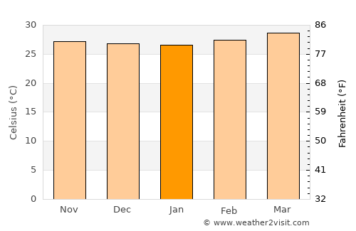 Cannanore average temperature in January