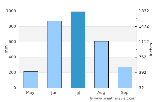 Cannanore average rain in July