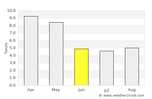 Cannanore average rain in June