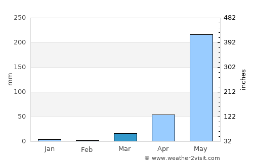 Cannanore average rain in March