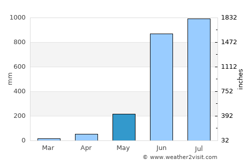 Cannanore average rain in May