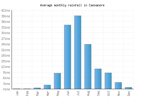 Cannanore monthly rainfall chart (inches)