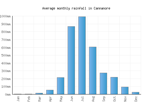 Cannanore monthly rainfall chart (mm)