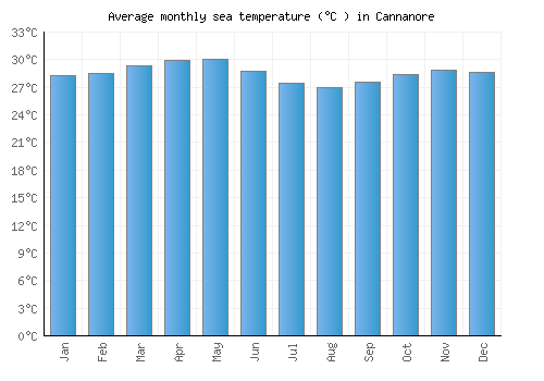 Cannanore average sea temperature chart (Celsius)