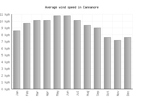 Cannanore average winspeed by month (km/h)