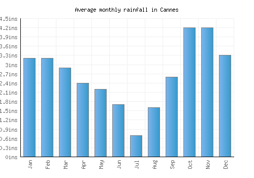 Cannes monthly rainfall chart (inches)