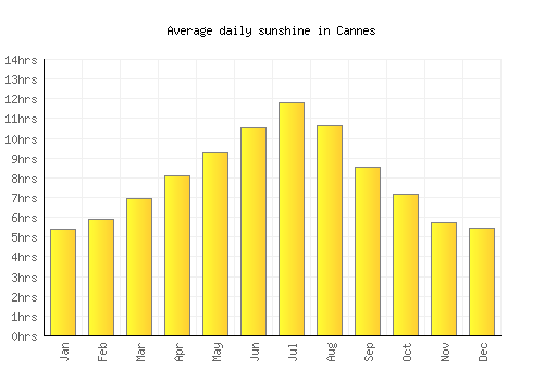 Cannes average daily sunshine chart