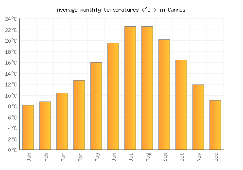 Cannes average temperature chart (Celsius)