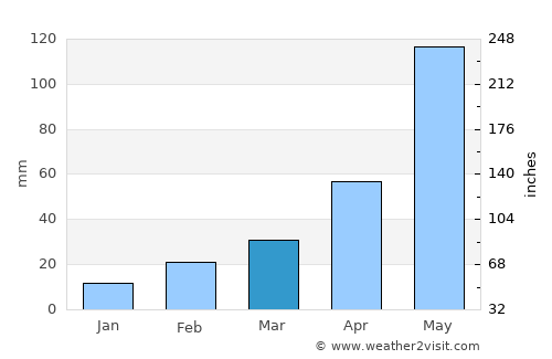 Canning average rain in March