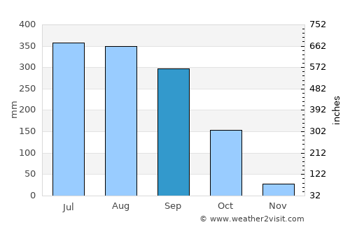 Canning average rain in September