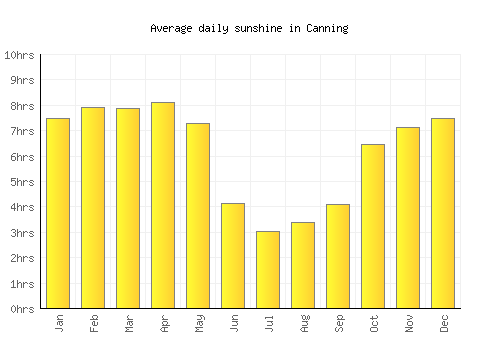 Canning average daily sunshine chart