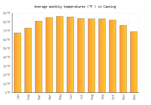 Canning average temperature chart (Fahrenheit)