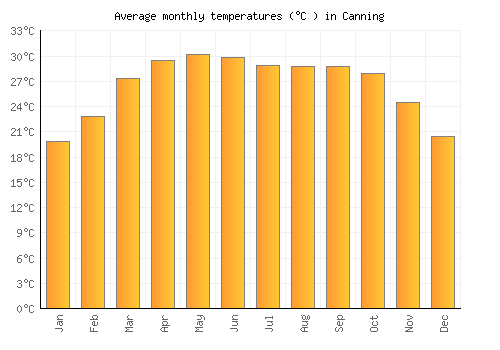 Canning average temperature chart (Celsius)
