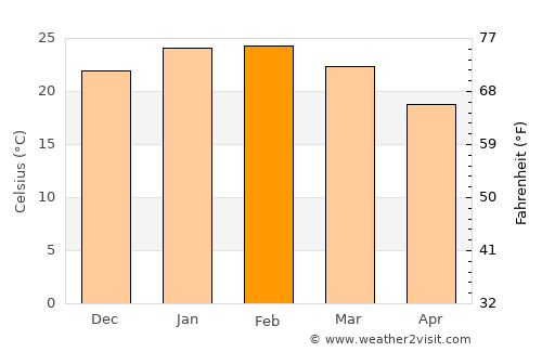 Cannington average temperature in February