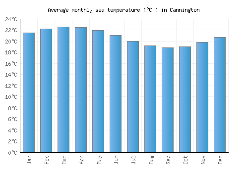 Cannington average sea temperature chart (Celsius)