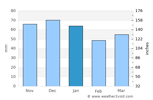 Cannock average rain in January