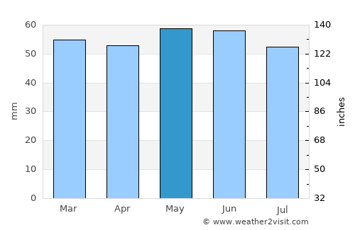 Cannock average rain in May