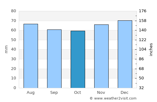 Cannock average rain in October