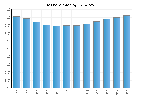 Cannock relative humidity averages