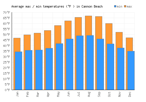 Cannon Beach average minimum / maximum temperatures (Fahrenheit)