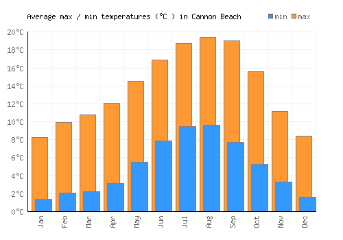 Cannon Beach average minimum / maximum temperatures (Celsius)