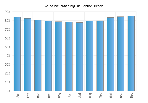 Cannon Beach relative humidity averages