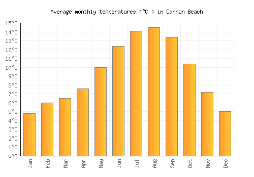 Cannon Beach average temperature chart (Celsius)