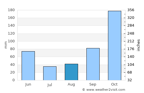 Cannon Beach average rain in August