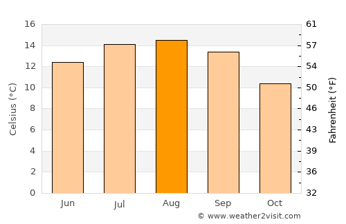 Cannon Beach average temperature in August