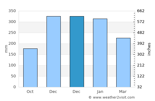 Cannon Beach average rain in December