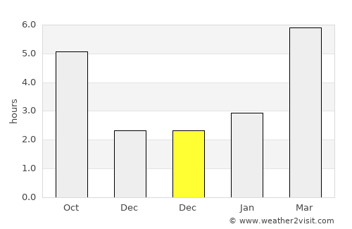 Cannon Beach average rain in December