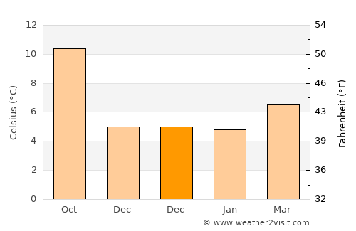 Cannon Beach average temperature in December