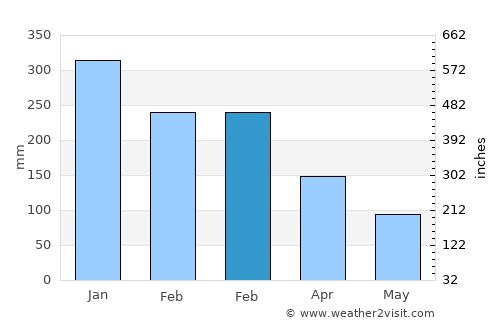 Cannon Beach average rain in February