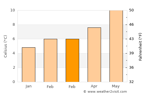 Cannon Beach average temperature in February