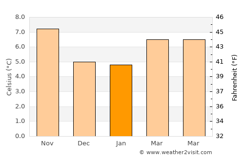 Cannon Beach average temperature in January