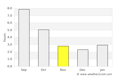 Cannon Beach average rain in November