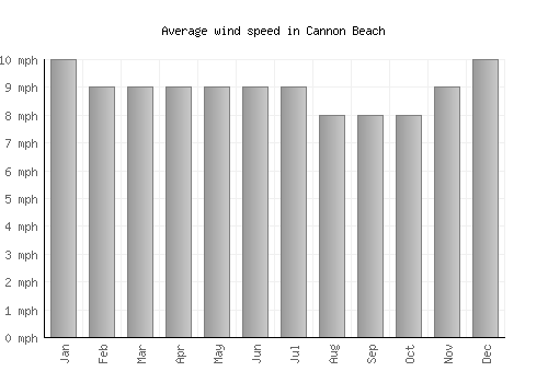 Cannon Beach average winspeed by month (mph)