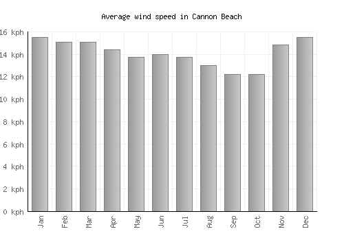 Cannon Beach average winspeed by month (km/h)