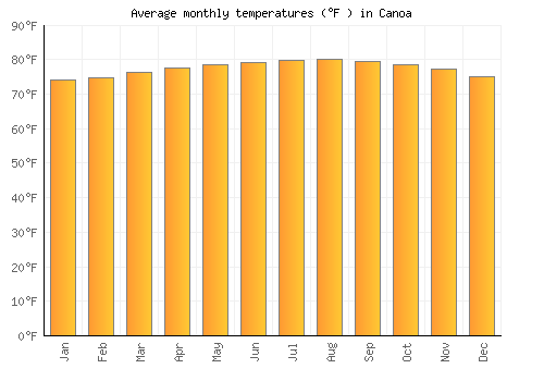 Canoa average temperature chart (Fahrenheit)