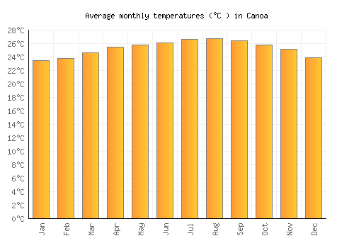 Canoa average temperature chart (Celsius)