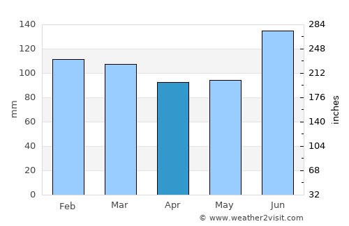 Canoas average rain in April