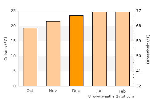 Canoas average temperature in December