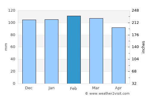 Canoas average rain in February