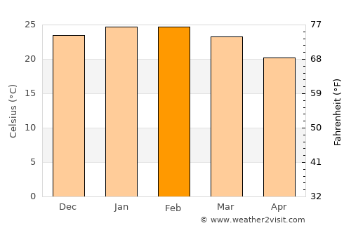 Canoas average temperature in February